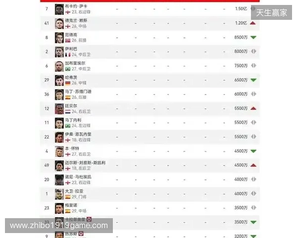 阿森纳球员身价变动:萨利巴上涨1000万欧,萨卡下跌1000万欧 阿森纳球员身价变动:萨利巴上涨1000万欧,萨卡下跌1000万欧