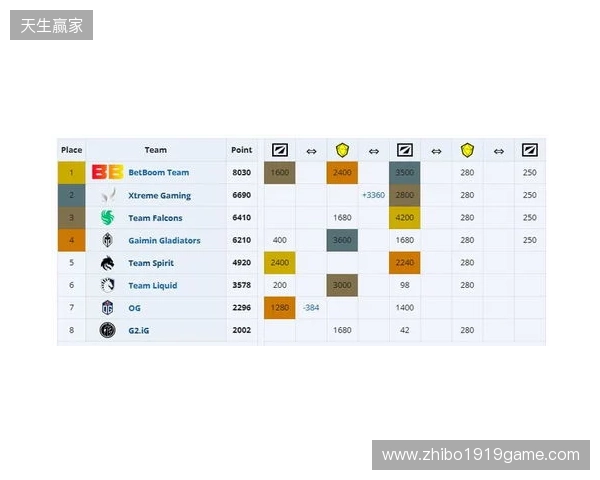 ESL One伯明翰小组赛首日结束,YB一负一平,XG两战皆平